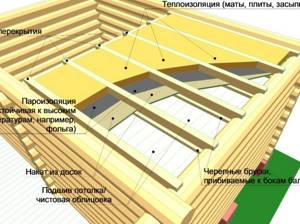 Схема утепления потолка бани