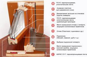 Схема монтажа деревянного окна