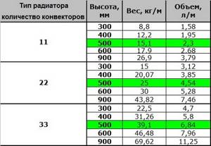 Расчет объема радиатора (таблица)