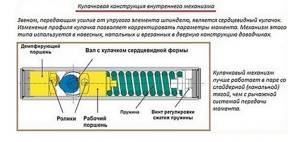 Кулачковая конструкция механизма дверного доводчика