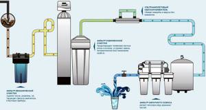 Многоступенчатые фильтры позволяют очистить воду от химических, органических и механических соединений